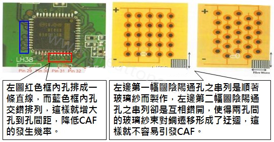 CAF改善措施-設(shè)計(jì)。根據(jù)實(shí)際經(jīng)驗(yàn)發(fā)現(xiàn)，CAF的通道(gap)幾乎都是沿著同一玻璃纖維束發(fā)生，所以如果可以將通孔或焊墊的排列方式做45度角的交叉布線將有助將低CAF的發(fā)生率。