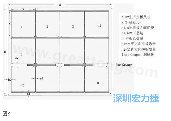 生產拼板是指在生產PCB時，為提高生產效率和滿足制程需要，增加工藝邊并將一個或若干個拼板與工藝邊連接在一起，如圖3所示