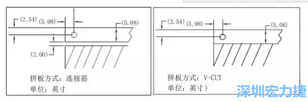 在滿足PCB制程和PCBA組裝制程的前提下，應拼板的邊條和槽寬最小化，這樣可以使拼板的整體尺寸減小，提高生產拼板選擇的靈活性和板材利用率。 總結形成如下圖4所示的邊條寬度和槽寬-深圳宏力捷