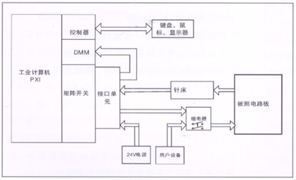 電路板功能測試系統由工業計算機、針床及配件組成?？筛鶕陨蠝y試特點進行系統軟件、硬件的定義和配置。