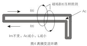 如圖4所示,如果高頻交流電流環路面積Ac很大,就會在環路的內部和外部產生很大的電磁干擾