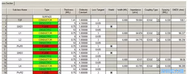 疊層設(shè)計(jì)由于PCB密度較高，本設(shè)計(jì)采用10層板的疊層結(jié)構(gòu)，經(jīng)過合理的安排疊層厚度，通過allegro計(jì)算，表面微帶和內(nèi)層帶狀線的差分線在線寬6㏕線間距6㏕時，阻抗理論計(jì)算值分別為100.1和98.8Ω。