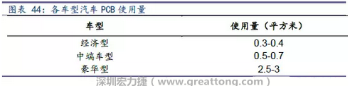 未來隨著汽車電子化程度加深，相應(yīng)車用PCB需求面積將會逐步增長。