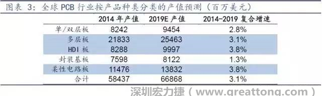 據Prismark 2015年發布的數據，全球PCB產值中占比最大的3類產品依次為多層板、柔性電路板、HDI板，其產值增速亦領先。