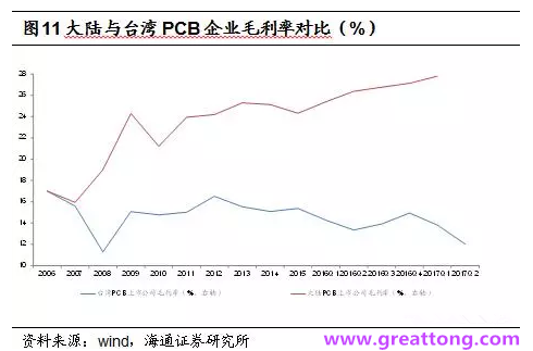 PCB：Q2收入逐月走強(qiáng)，臺系業(yè)績與大陸形成對比