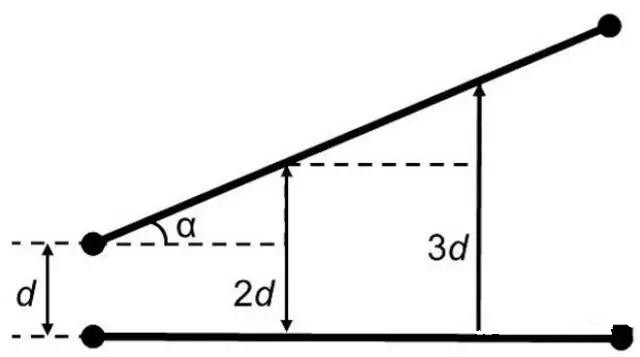 圖7：如何導線段之間有個夾角，那么串擾等級將隨這個夾角的增加而減小(d：導線段之間的距離，α：導線段之間的夾角)。