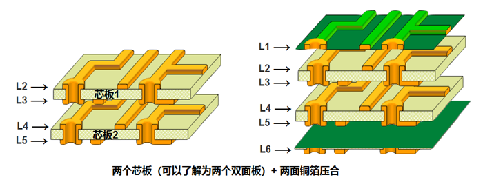 多層板內(nèi)層壓合偏差的影響。以六層板為例，兩個芯板+銅箔壓合組成六層板